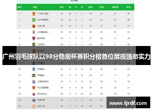 广州羽毛球队以98分稳居杯赛积分榜首位展现强劲实力