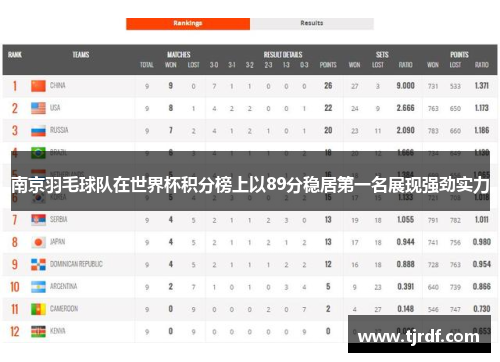 南京羽毛球队在世界杯积分榜上以89分稳居第一名展现强劲实力