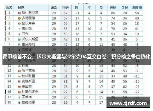德甲榜首不变，沃尔夫斯堡与沙尔克04互交白卷：积分榜之争白热化